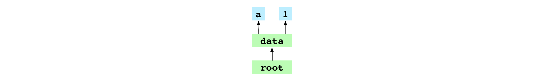 Tree graph for the `a1` commit