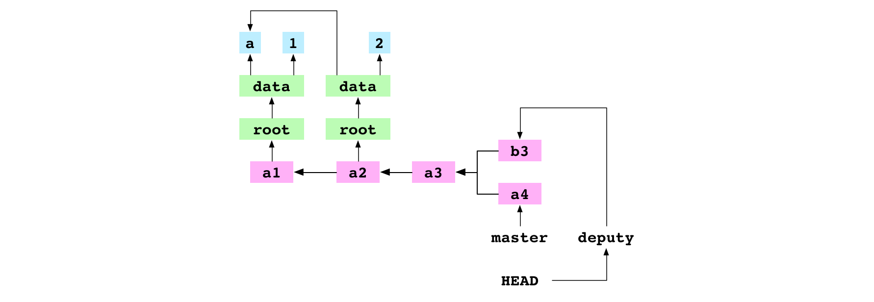 `a3`, the base commit of `a4` and `b3`