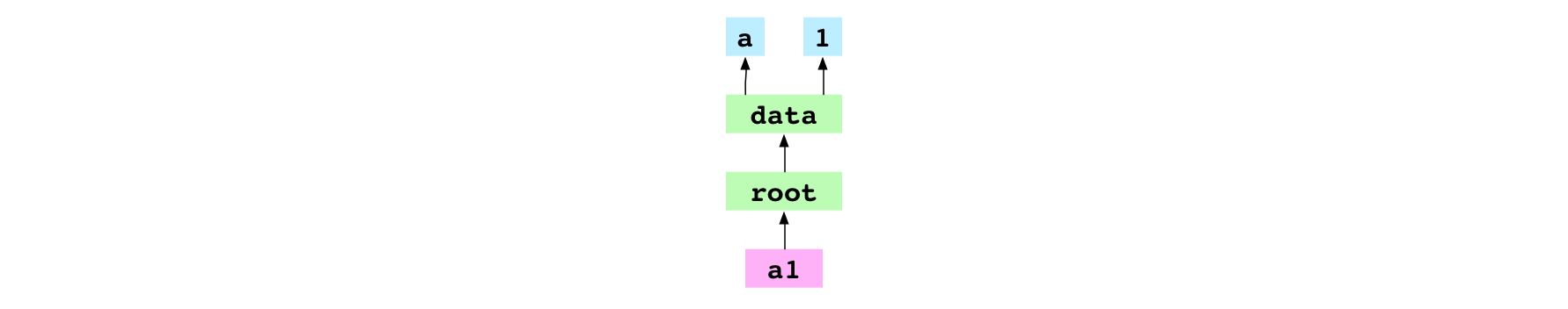 `a1` commit object pointing at its tree graph