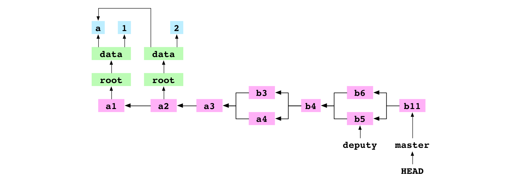 `b11`, the merge commit resulting from the conflicted, recursive merge of `b5` into `b6`