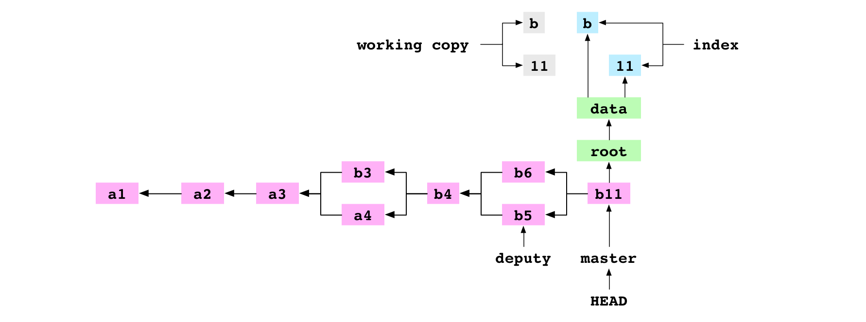 The working copy, index, `b11` commit and its tree graph